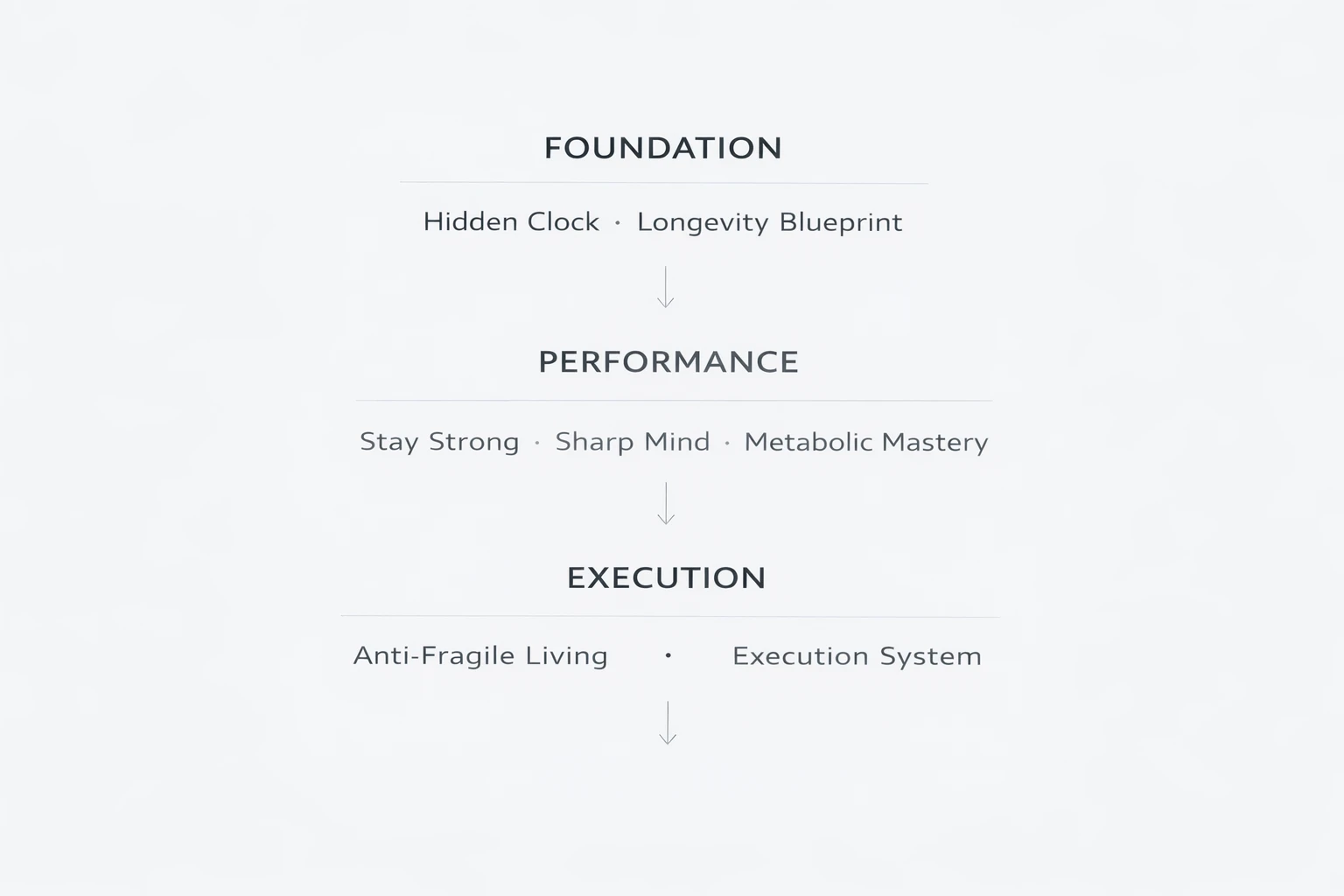 Healthspan system summary diagram
